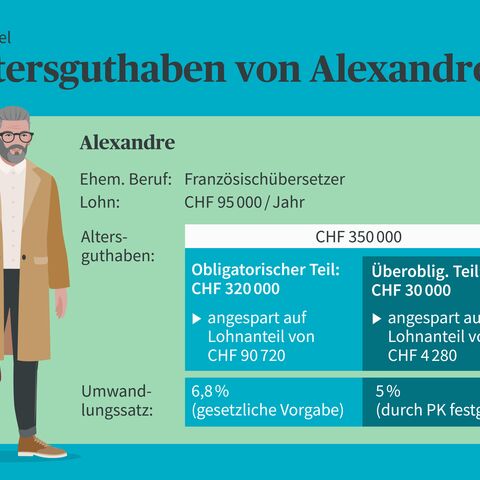 Illustration eines ehemaligen Französischübersetzers namens Alexandre mit einem Alterguthaben von CHF 350,000 und Details zu obligatorischem und überobligatorischem Teil.