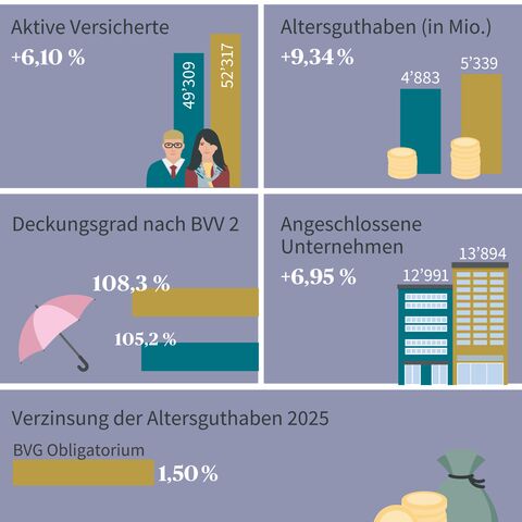 Kennzahlen der Stiftung