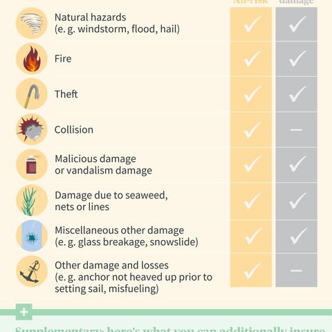 Comparison of boat insurances: All Risk covers more damage than partial hull, including natural hazards, fire, theft and more.