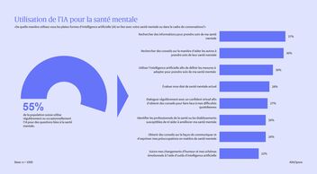 Utilisation de l'IA par la population suisse dans le domaine de la santé mentale 