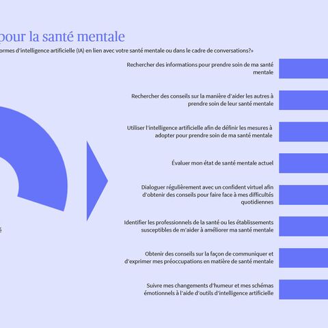 Utilisation de l'IA par la population suisse dans le domaine de la santé mentale 
