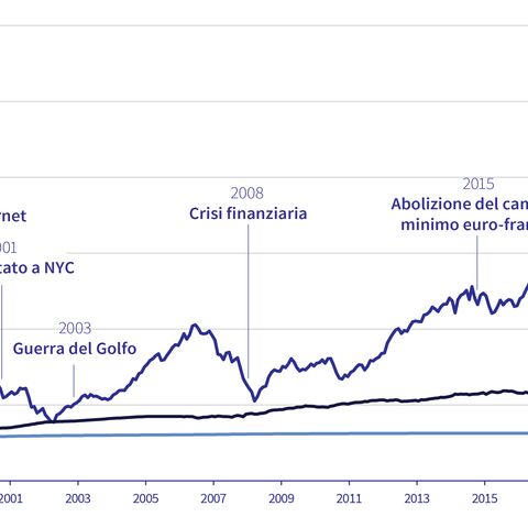 Andamento di azioni, obbligazioni e tassi d'interesse su un arco temporale di oltre 30 anni.