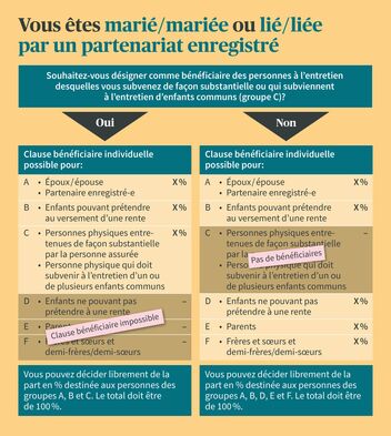 Infographie sur l’ordre des bénéficiaires pour les personnes mariées ou en cas de partenariat enregistré
