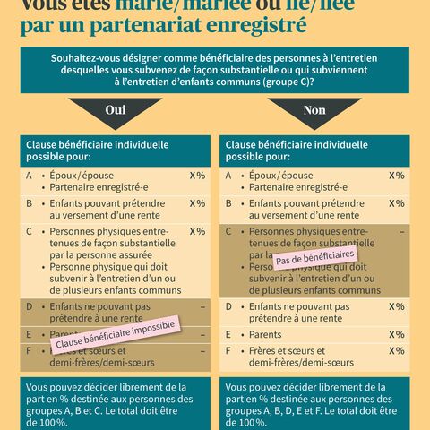 Infographie sur l’ordre des bénéficiaires pour les personnes mariées ou en cas de partenariat enregistré