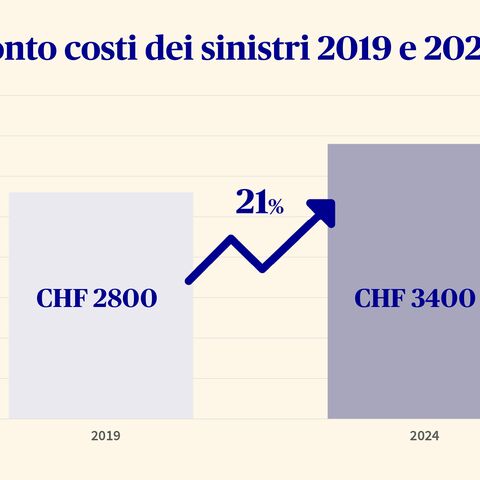Un diagramma a barre mostra l'andamento dei costi dei sinistri nell'assicurazione auto