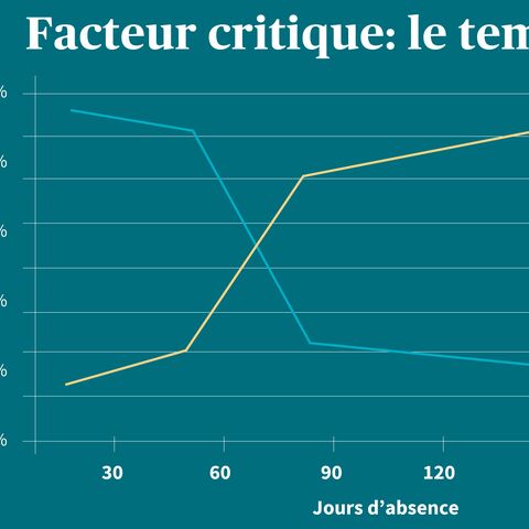 Un diagramme montre comment les coûts de la réinsertion augmentent et le taux de réussite diminue à mesure que les jours d'arrêt (0-180 jours) se prolongent.