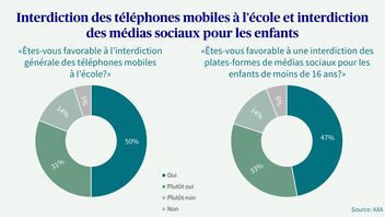 Deux diagrammes circulaires avec des réponses concernant l’interdiction des téléphones portables dans les écoles et l’interdiction des médias sociaux pour les enfants