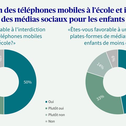 Deux diagrammes circulaires avec des réponses concernant l’interdiction des téléphones portables dans les écoles et l’interdiction des médias sociaux pour les enfants