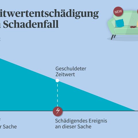 Diagramm zur Zeitwertentschädigung: Der Wert einer Sache sinkt mit dem Alter ab dem Kauf, illustriert durch eine abfallende Dreiecksform.