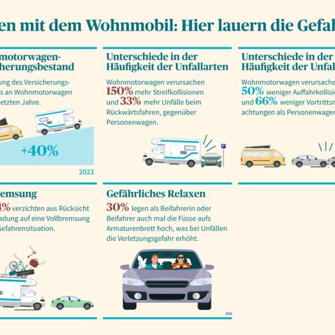 Infografik über Wohnmobilgefährdungen: Zunahme der Versicherungen, Unterschiede bei Unfällen, Risiken bei Vollbremsung und Entspannung.