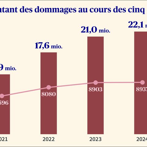 Graphique montrant l’évolution du montant des sinistres en cas de vols de vélos au cours des cinq dernières années