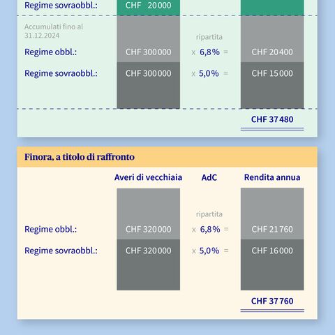 Grafico della soluzione transitoria per anni di nascita 1964 o precedenti