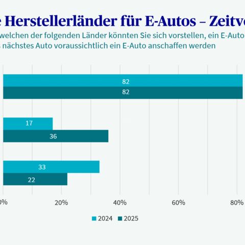 Ein Balkendiagramm zeigt die bevorzugten Herstellerländer für E-Autos im Zeitvergleich