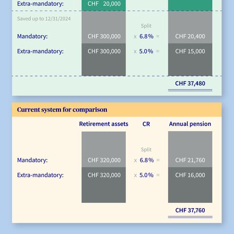 Chart on transitional solution for those born in 1964 or earlier