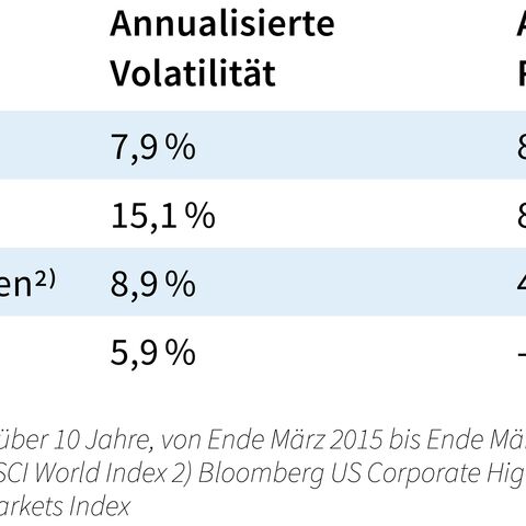 Tabelle zur Darstellung der Annualisierten Volatilität und Rendite.