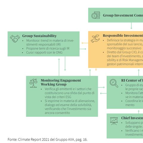 Organigramma che illustra la struttura del Responsible Investment Committee (RIC) del Gruppo AXA e i suoi collegamenti con gli altri dipartimenti.