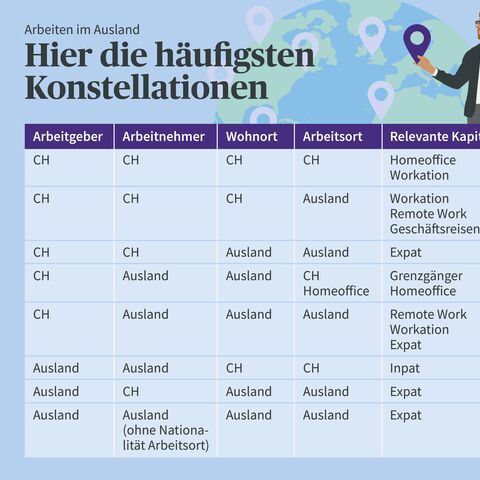 Eine Tabelle zeigt häufige Arbeitsszenarien im Ausland, mit Spalten für Arbeitgeber, Arbeitnehmer, Wohnort, Arbeitsort und relevante Kapitel.