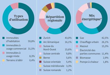 L'image montre trois diagrammes circulaires sur les thèmes de la répartition de l'utilisation, de la répartition des régions et du mix énergétique, chacun étant divisé en couleurs.