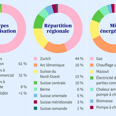 L'image montre trois diagrammes circulaires sur les thèmes de la répartition de l'utilisation, de la répartition des régions et du mix énergétique, chacun étant divisé en couleurs.