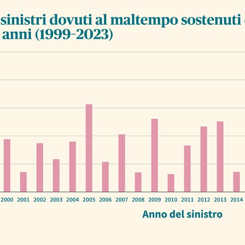 Il diagramma a barre degli oneri per sinistri per maltempo di AXA dal 1999 al 2023 mostra le oscillazioni con punte massime negli anni 2002, 2013 e 2021.