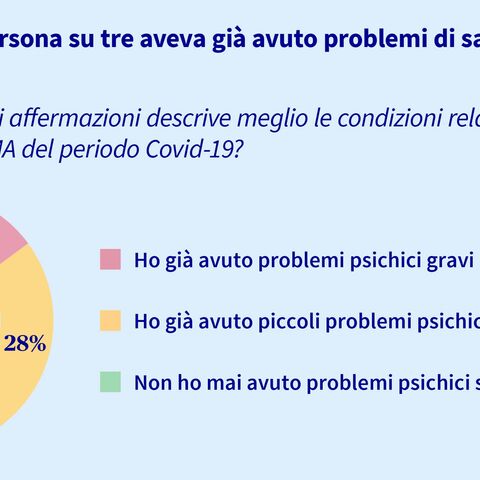 Il diagramma mostra che prima della pandemia da COVID-19 l’8% degli svizzeri soffriva di problemi gravi, il 28% lievi e il 64% non soffriva di problemi psichici.