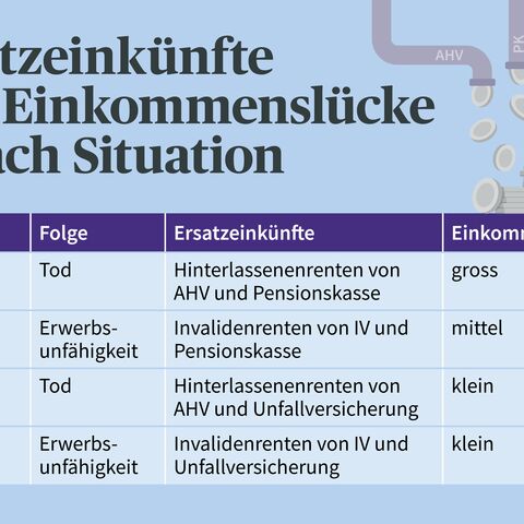 Eine Tabelle zeigt Ersatz­einkünfte und Einkommens­lücke bei Krankheit oder Unfall, differenziert nach Tod oder Erwerbs­unfähigkeit.