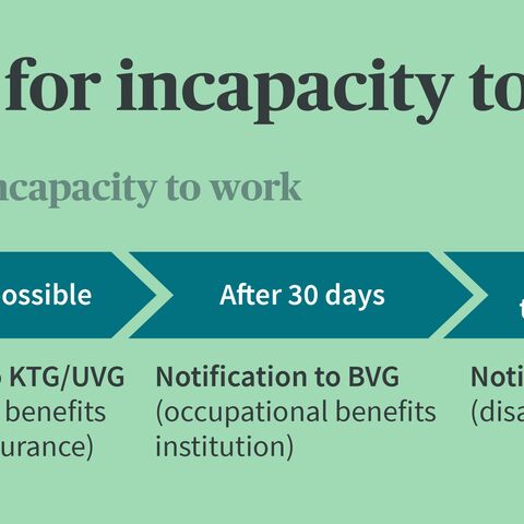 Flow chart shows the process in the event of incapacity for work: notification to KTG/UVG, after 30 days to BVG, after 6 months at the latest to IV.