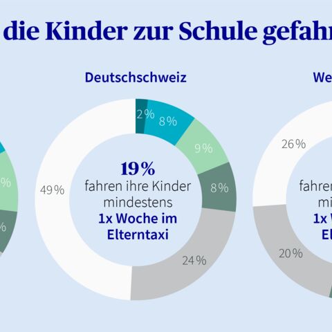 Infografik zeigt, wie oft Kinder zur Schule gefahren werden: 27% insgesamt, 19% in der Deutschschweiz und 48% in der Westschweiz mindestens einmal pro Woche.