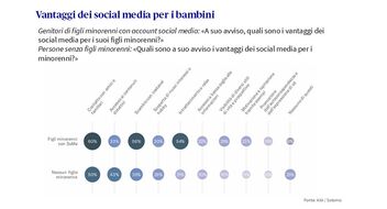 I vari vantaggi dei social media per i bambini, valutati dagli utenti e espressi in percentuale