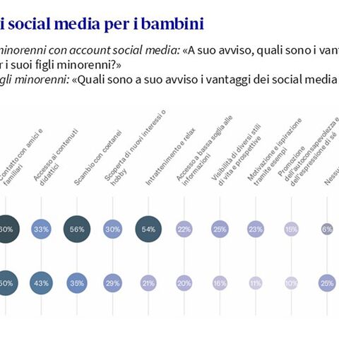 I vari vantaggi dei social media per i bambini, valutati dagli utenti e espressi in percentuale