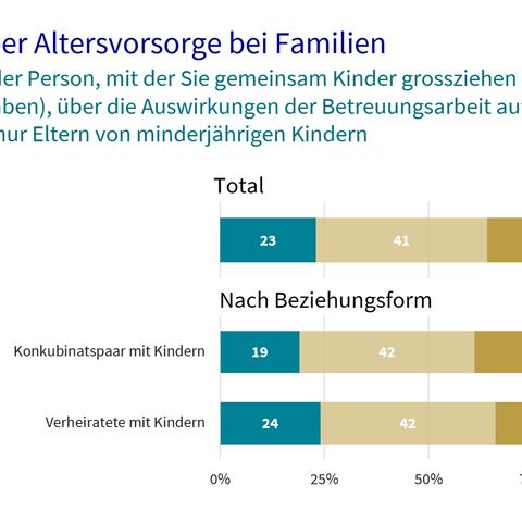 Balkendiagramm zu Gesprächen über die Altersvorsorge bei Familien