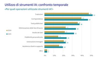 Un’infografica illustra l’utilizzo degli strumenti IA nel raffronto temporale