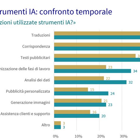 Un’infografica illustra l’utilizzo degli strumenti IA nel raffronto temporale