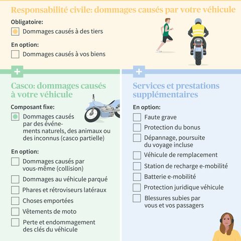 Infographie sur les assurances : Responsabilité civile, casco et prestations complémentaires pour les véhicules, avec des couvertures optionnelles et obligatoires, illustrées par des icônes.