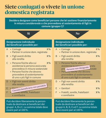 Grafico informativo sull’ordine dei beneficiari nel caso di persone coniugate o in unione domestica registrata