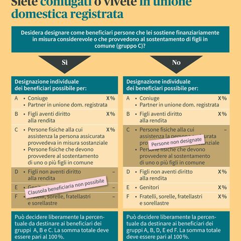 Grafico informativo sull’ordine dei beneficiari nel caso di persone coniugate o in unione domestica registrata