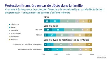 Réponses à la protection financière en cas de décès dans la famille.