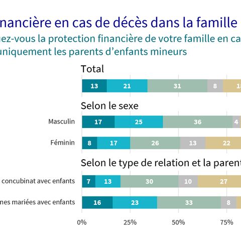 Réponses à la protection financière en cas de décès dans la famille.