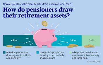 Infographic shows how many retirees are drawing their pension assets as an annuity, as a lump sum, and as a combination.