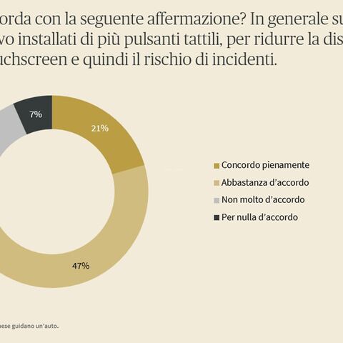 Grafico che mostra come la popolazione stia tornando a preferire i pulsanti ai touchscreen