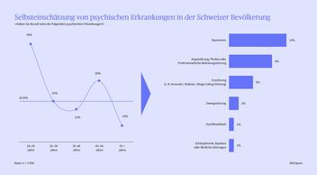 Selbsteinschätzung von psychischen Erkrankungen der Schweizer Bevölkerung