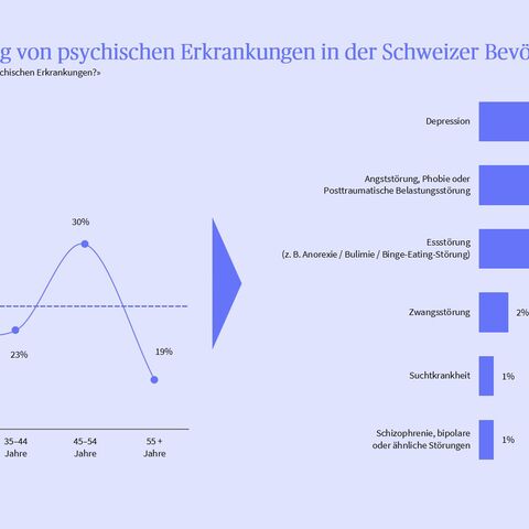 Selbsteinschätzung von psychischen Erkrankungen der Schweizer Bevölkerung