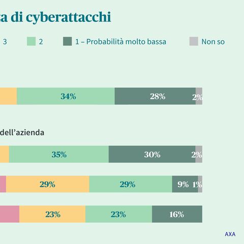 Diagramma a barre sulla probabilità che si verifichino cyberattacchi, suddiviso in base alle dimensioni dell’azienda e alla scala di probabilità da 1 a 5.