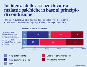 Un'infografica mostra in che misura le aziende intervistate siano colpite da assenze dovute a malattie mentali, suddivise in base al principio di gestione.