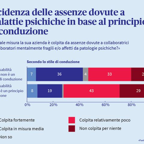 Un'infografica mostra in che misura le aziende intervistate siano colpite da assenze dovute a malattie mentali, suddivise in base al principio di gestione.