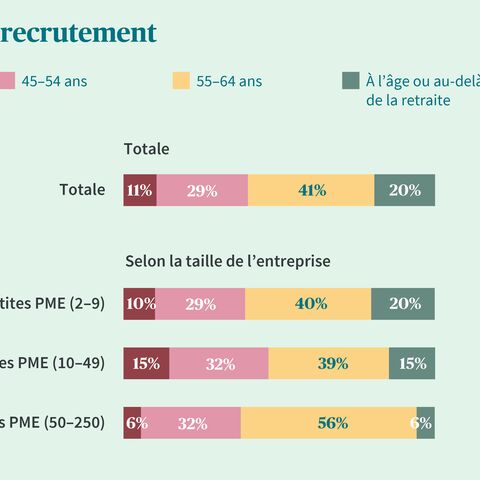 Un diagramme en bâtons montre l’âge maximal d’embauche en fonction de la taille et de l’âge de l’entreprise, classé en quatre groupes d’âge.