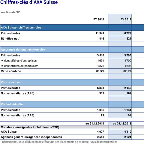 Un tableau présente les chiffres-clés d’AXA Suisse pour les années 2018 et 2019, notamment les primes brutes, le ratio combiné et le nombre de collaborateurs.