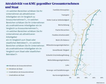 Eine Infografik zeigt, wie sich die Schweizer KMU bezüglich Attraktivität gegenüber Grossunternehmen und Staat einschätzen