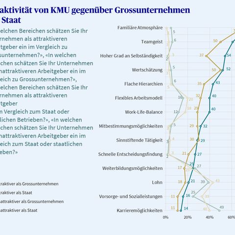 Eine Infografik zeigt, wie sich die Schweizer KMU bezüglich Attraktivität gegenüber Grossunternehmen und Staat einschätzen