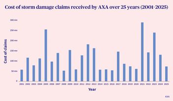 Chart for severe weather statistics